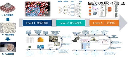 融合材料虛擬仿真、催化劑智能設計與數據科學 驅動未來工業創新的分子模擬技術服務